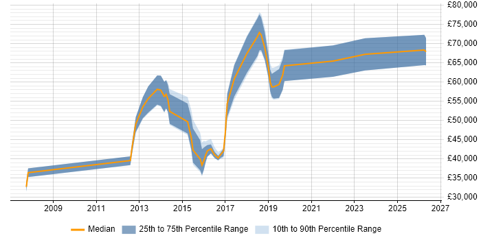 Salary distribution trend for jobs in Reading citing Information Governance