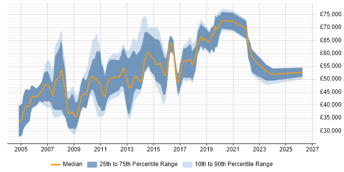 Salary distribution trend for jobs in Reading citing Information Management