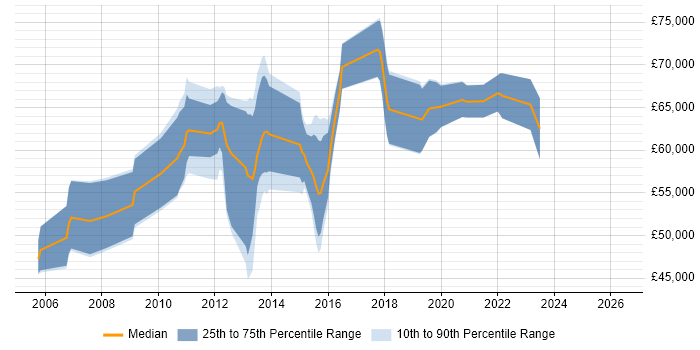 Salary distribution trend for Information Manager job vacancies in Reading