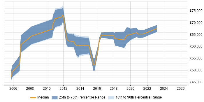 Salary distribution trend for Information Security Manager job vacancies in Reading