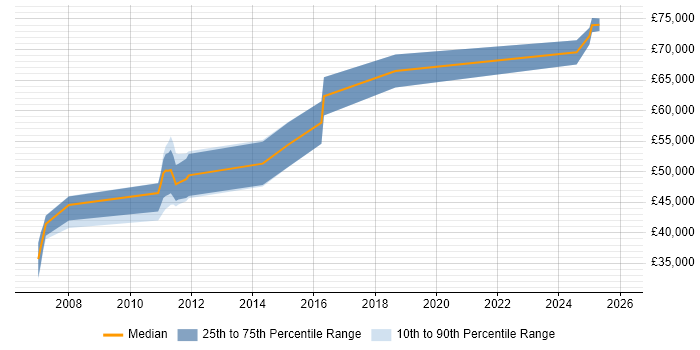Salary distribution trend for Information Security Specialist job vacancies in Reading