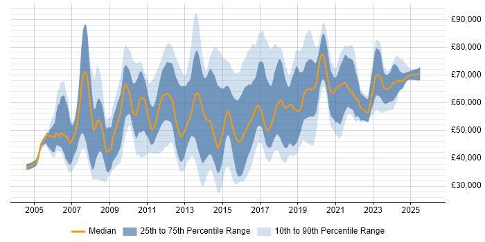 Salary distribution trend for jobs in Reading citing Information Security