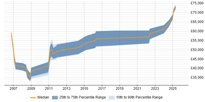 Salary distribution trend for Information Specialist job vacancies in Reading