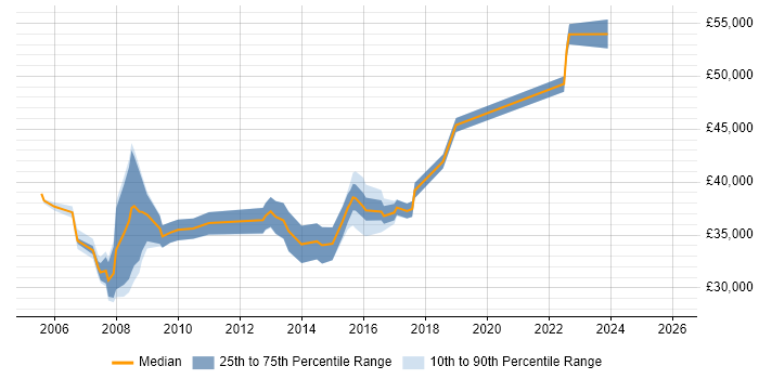 Salary distribution trend for Infrastructure Analyst job vacancies in Reading