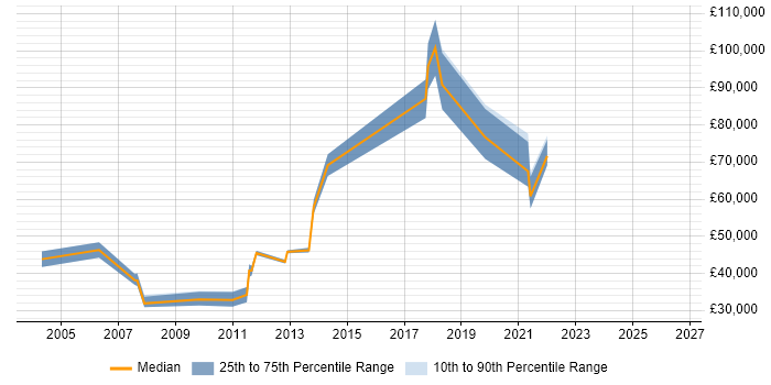 Salary distribution trend for jobs in Reading citing Infrastructure Monitoring