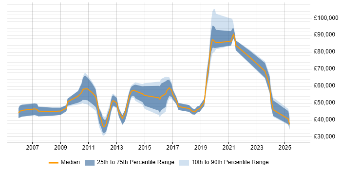 Salary distribution trend for jobs in Reading citing Innovative Thinking
