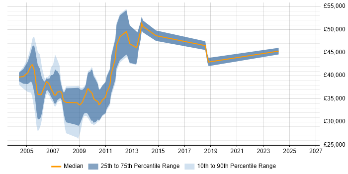 Salary distribution trend for jobs in Reading citing InstallShield