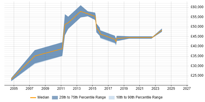 Salary distribution trend for jobs in Reading citing Integrated Marketing