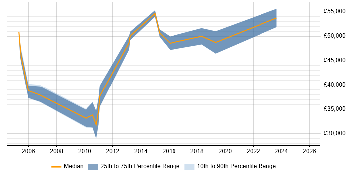 Salary distribution trend for Integration Analyst job vacancies in Reading
