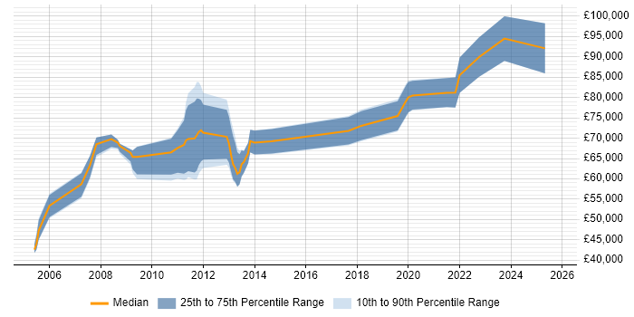 Salary distribution trend for Integration Architect job vacancies in Reading