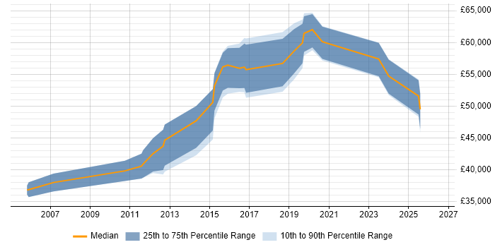 Salary distribution trend for Integration Developer job vacancies in Reading