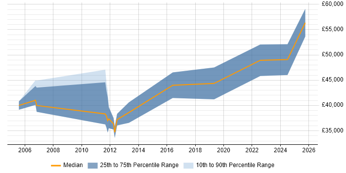 Salary distribution trend for Integration Specialist job vacancies in Reading