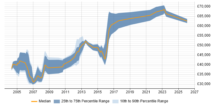 Salary distribution trend for jobs in Reading citing Intel