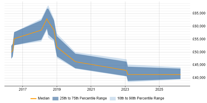 Salary distribution trend for jobs in Reading citing Intelligent Automation