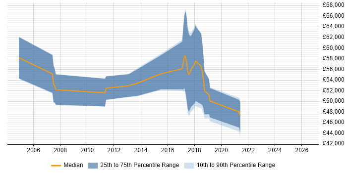 Salary distribution trend for jobs in Reading citing IntelliJ