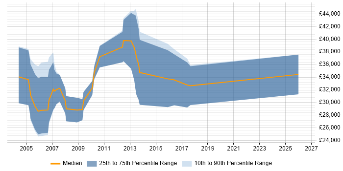 Salary distribution trend for Internal Sales Executive job vacancies in Reading