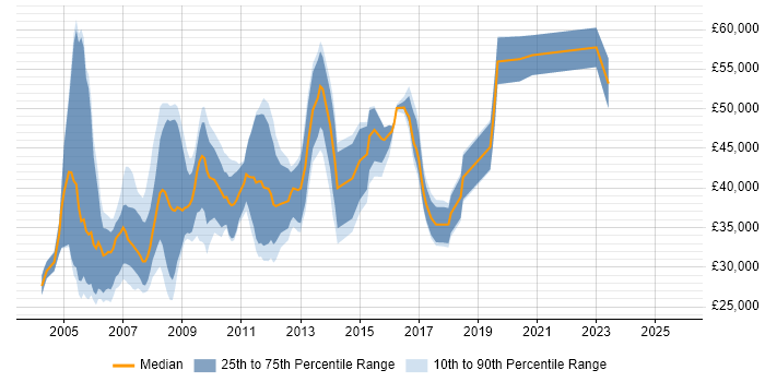 Salary distribution trend for jobs in Reading citing Intranet Salary distribution trend for jobs in Reading citing Intranet