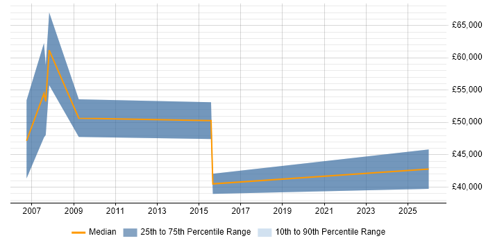 Salary distribution trend for jobs in Reading citing Inventory Control