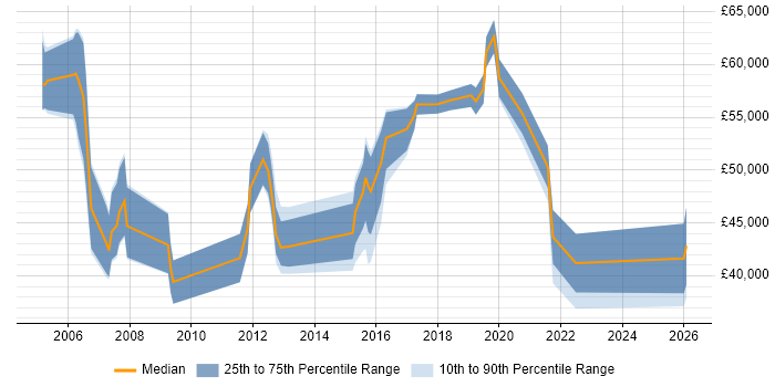 Salary distribution trend for jobs in Reading citing Inventory Management
