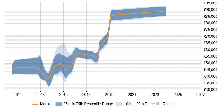 Salary distribution trend for jobs in Reading citing Inversion of Control