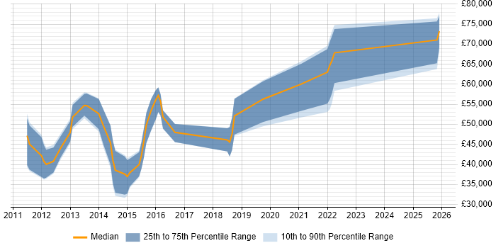 Salary distribution trend for iOS Developer job vacancies in Reading