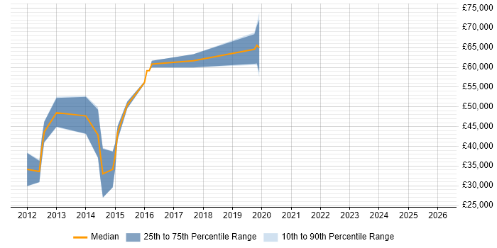 Salary distribution trend for jobs in Reading citing iOS SDK