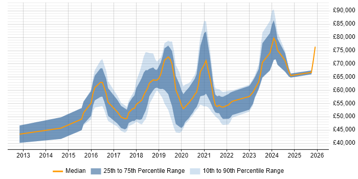 Salary distribution trend for jobs in Reading citing IoT