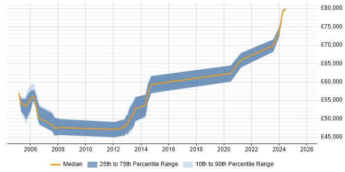 Salary distribution trend for IP Design Engineer job vacancies in Reading