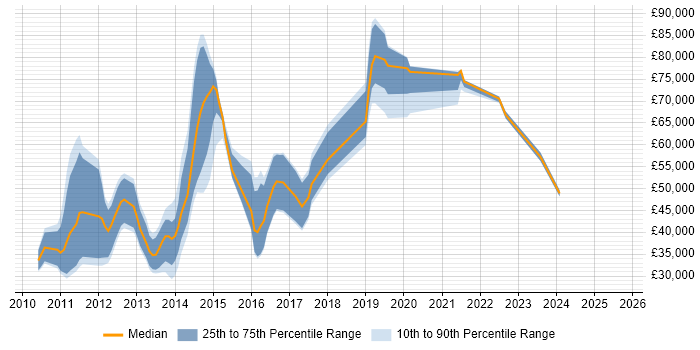 Salary distribution trend for jobs in Reading citing iPad