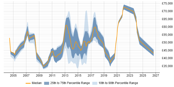Salary distribution trend for jobs in Reading citing IPsec