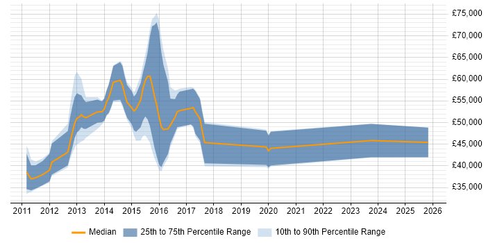 Salary distribution trend for jobs in Reading citing IPv4