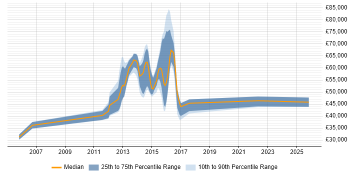 Salary distribution trend for jobs in Reading citing IPv6