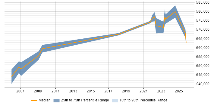 Salary distribution trend for jobs in Reading citing (ISC)2 CCSP