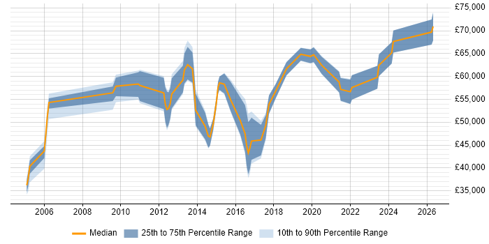 Salary distribution trend for jobs in Reading citing ISMS