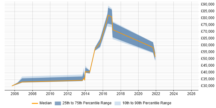 Salary distribution trend for jobs in Reading citing ISO 14001
