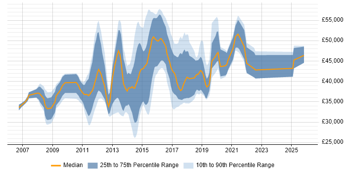 Salary distribution trend for jobs in Reading citing ISTQB