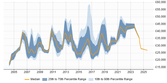 Salary distribution trend for IT Analyst job vacancies in Reading