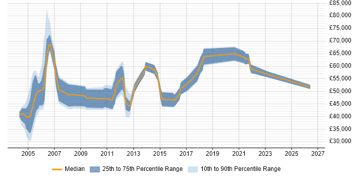 Salary distribution trend for jobs in Reading citing IT Audit