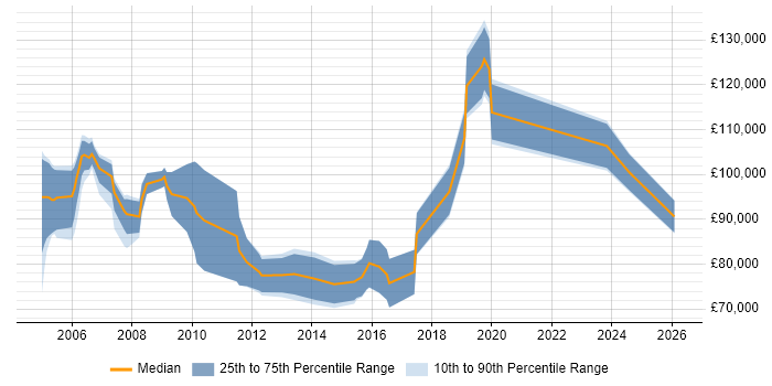 Salary distribution trend for IT Director job vacancies in Reading