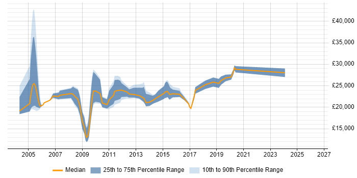 Salary distribution trend for IT Graduate job vacancies in Reading
