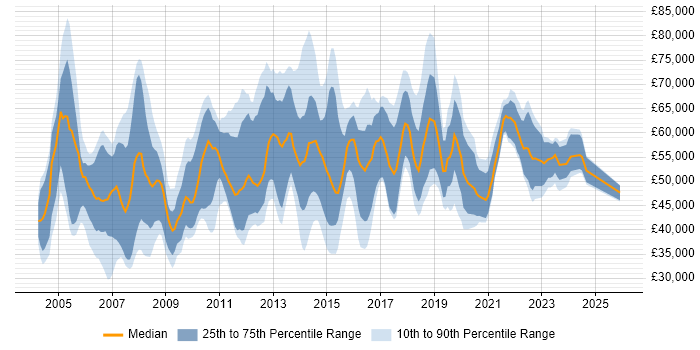 Salary distribution trend for IT Manager job vacancies in Reading