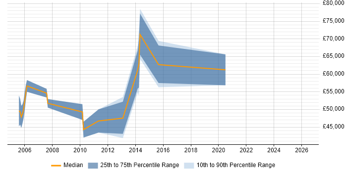 Salary distribution trend for IT Procurement Manager job vacancies in Reading