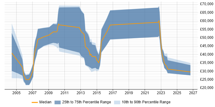 Salary distribution trend for IT Sales Executive job vacancies in Reading
