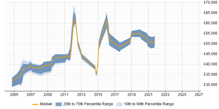 Salary distribution trend for IT Security Engineer job vacancies in Reading