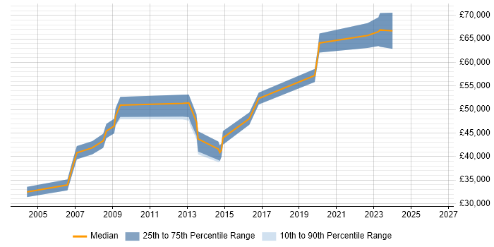 Salary distribution trend for IT Services Delivery Manager job vacancies in Reading