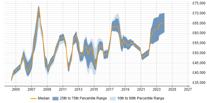 Salary distribution trend for IT Services Manager job vacancies in Reading