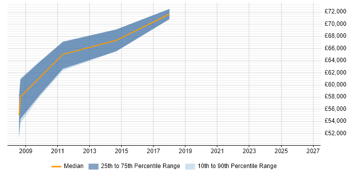 Salary distribution trend for IT Strategy Manager job vacancies in Reading