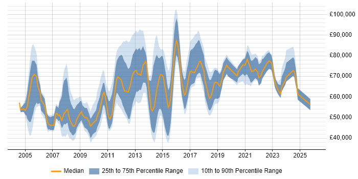 Salary distribution trend for jobs in Reading citing IT Strategy
