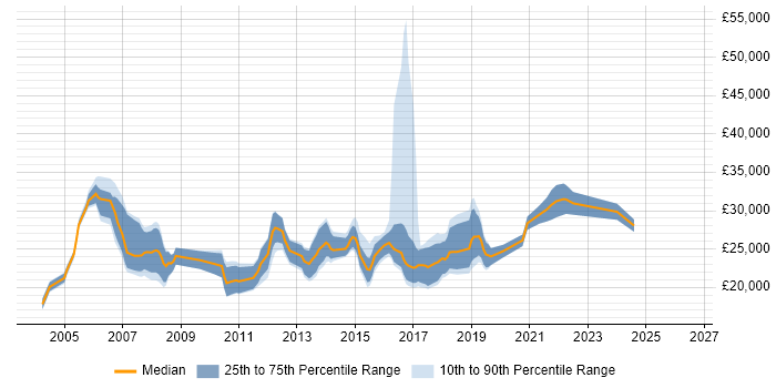 Salary distribution trend for IT Support Analyst job vacancies in Reading