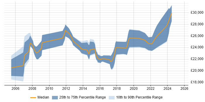 Salary distribution trend for IT Support Technician job vacancies in Reading Salary distribution trend for IT Support Technician job vacancies in Reading
